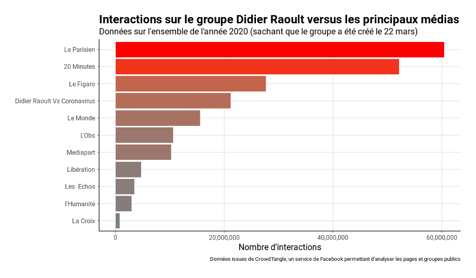 Interactions sur le groupe Didier Raoult versus les principaux médias